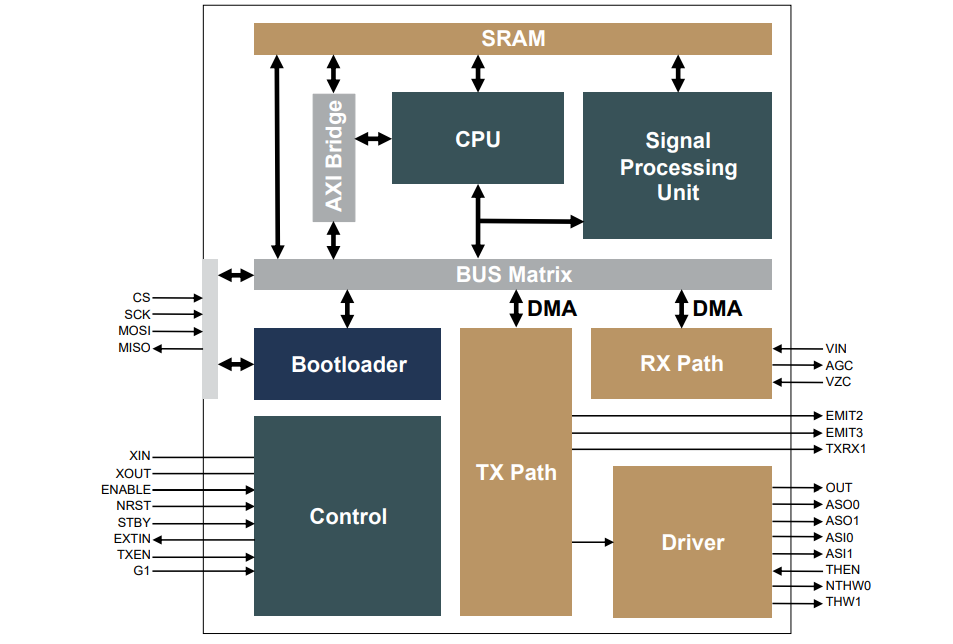 Block Diagram - Microchip Technology PL460 Programmable Narrow-Band PLC Modems